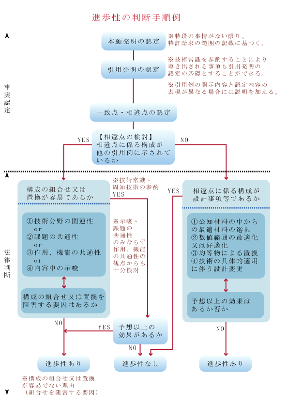 進歩性の判断手順とは（特許出願の）についての用語を詳しく説明します