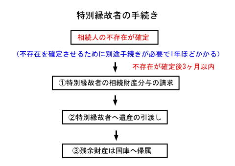 特別縁故者／相続の基礎知識／遺言相続支援センター