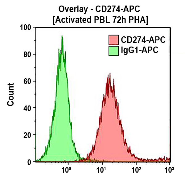 CD274 (PD-L1)
