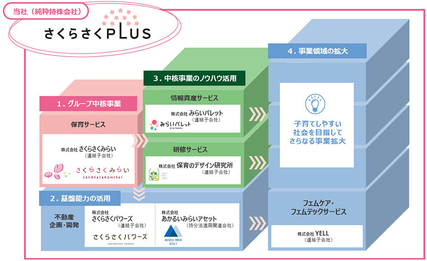 さくらさくプラスのビジネス｜IR情報｜株式会社さくらさくプラス