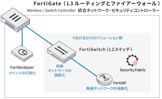 セキュアSD-Branch:サイバーセキュリティプラットフォーム Fortinet