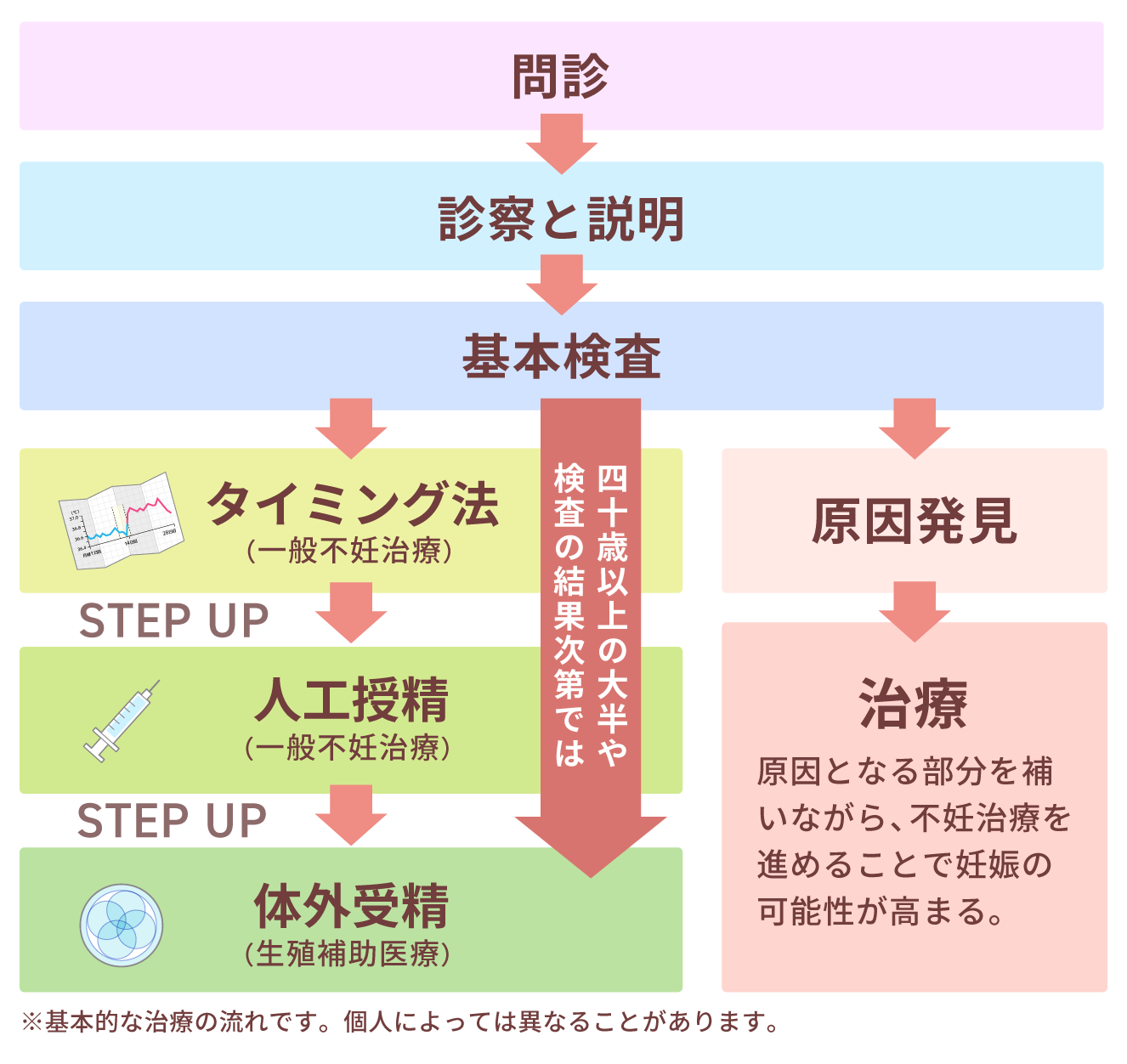 不妊治療について】一般的な流れ・治療内容について解説｜桜十字