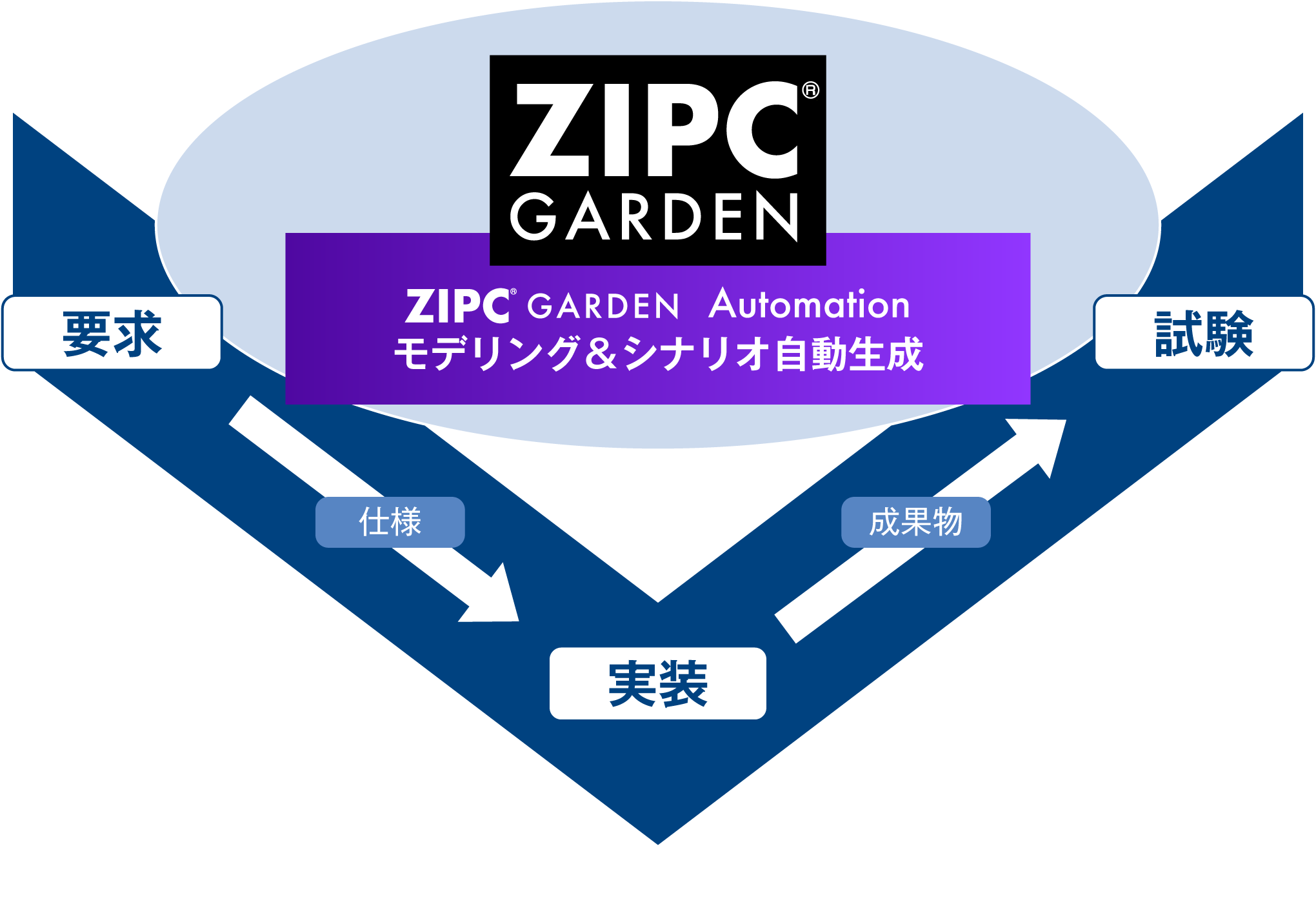 ZIPCのシナリオベース開発対応 ｜ ツール ｜ 株式会社NTTデータ オート