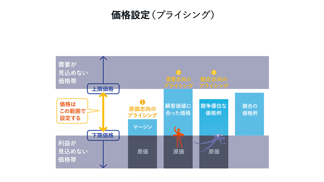 知っておきたい「価格戦略」 顧客が満足、利益上げる値付けノウハウ