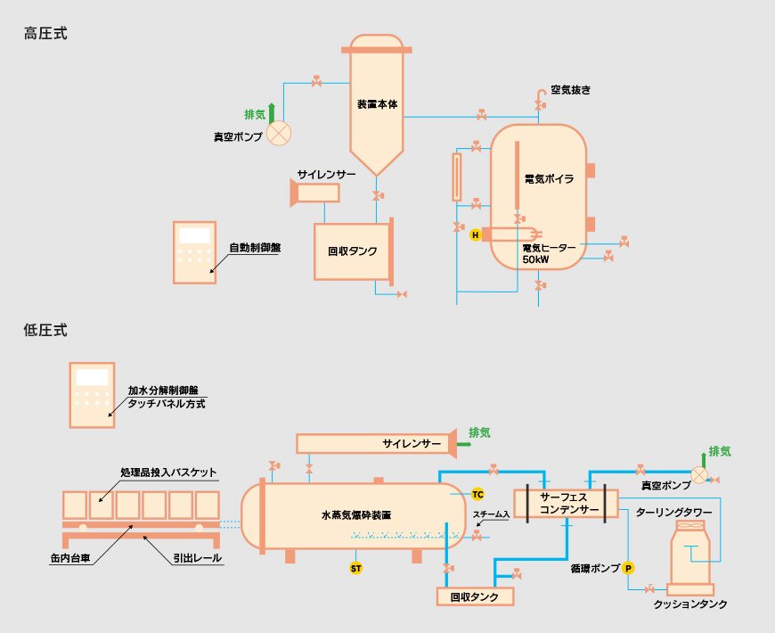 水蒸気爆砕装置 | 製品情報 | 株式会社ヤスジマ