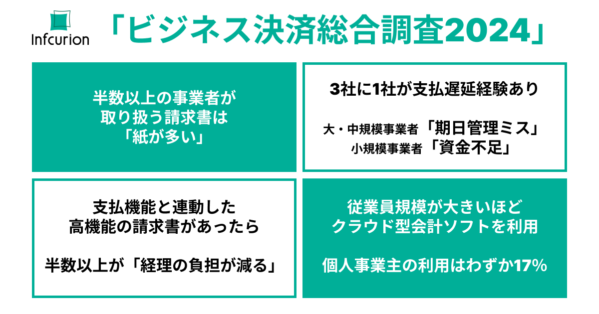 取り扱う請求書は「紙が多い」事業者が半数以上、個人・小規模事業主は