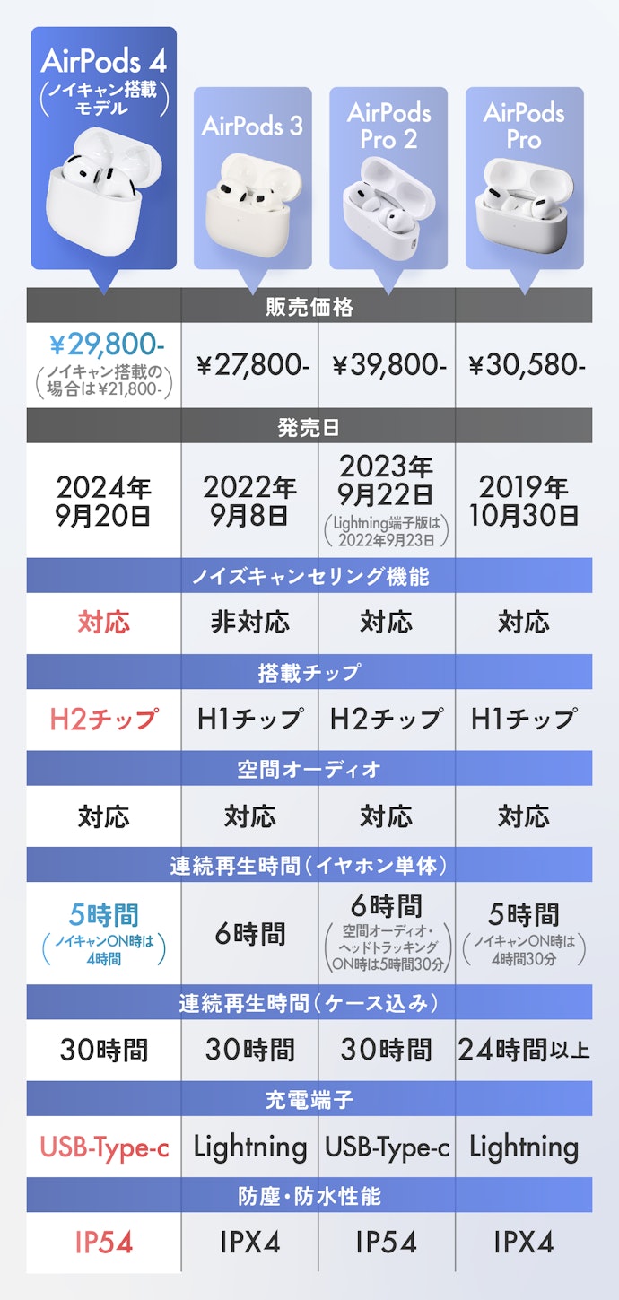 祝！ノイキャン搭載】AirPods 4発売日レビュー！iPhone 16よりも進化の