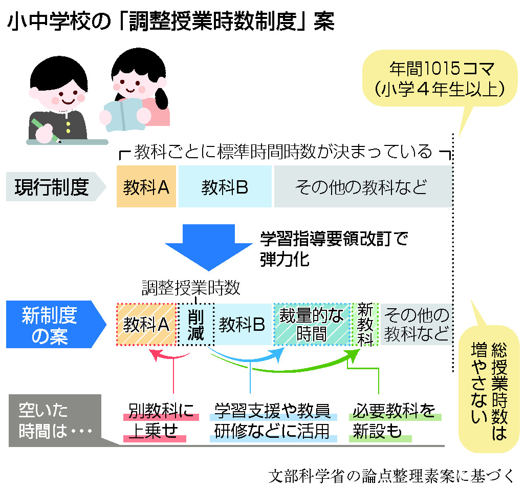 情報教育拡充、授業時数を弾力化＝次期学習指導要領の方向性示す