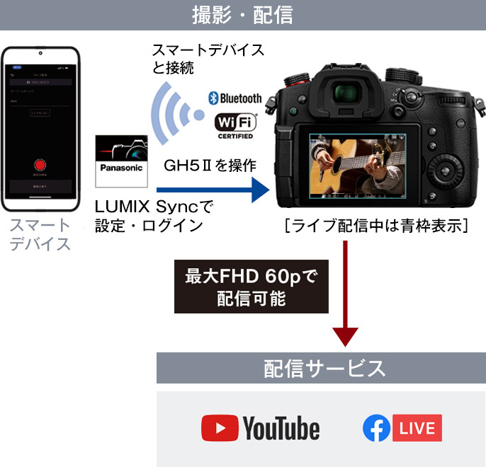 場所を選ばず高品位な映像を届ける無線ライブ配信 | 特長 デジタル一眼