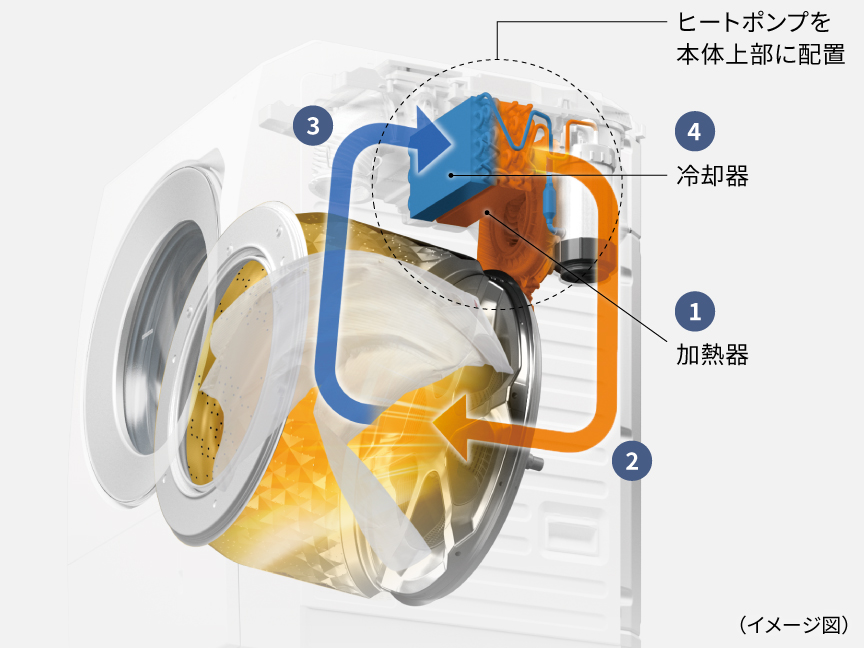 LXシリーズ特長：はやふわ乾燥 ヒートポンプ | 洗濯機・衣類乾燥機