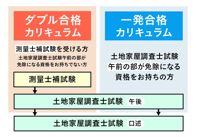 2024年（令和6年度）合格目標】土地家屋調査士試験 合格総合講義／一発