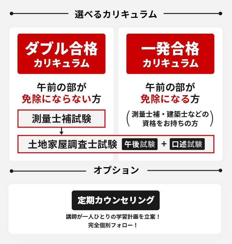 2026年（令和8年度）合格目標土地家屋調査士試験合格総合講義／一発