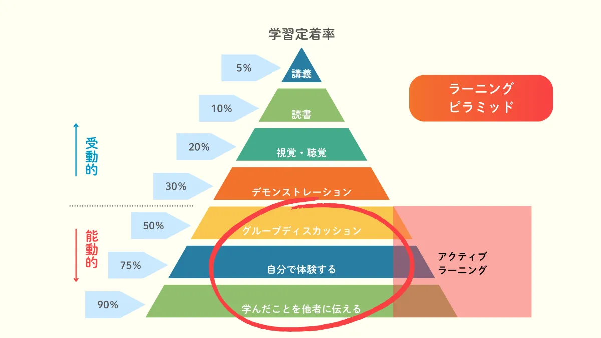 解説】学習定着率UPの鍵！ラーニングピラミッド理論と小学校での実践