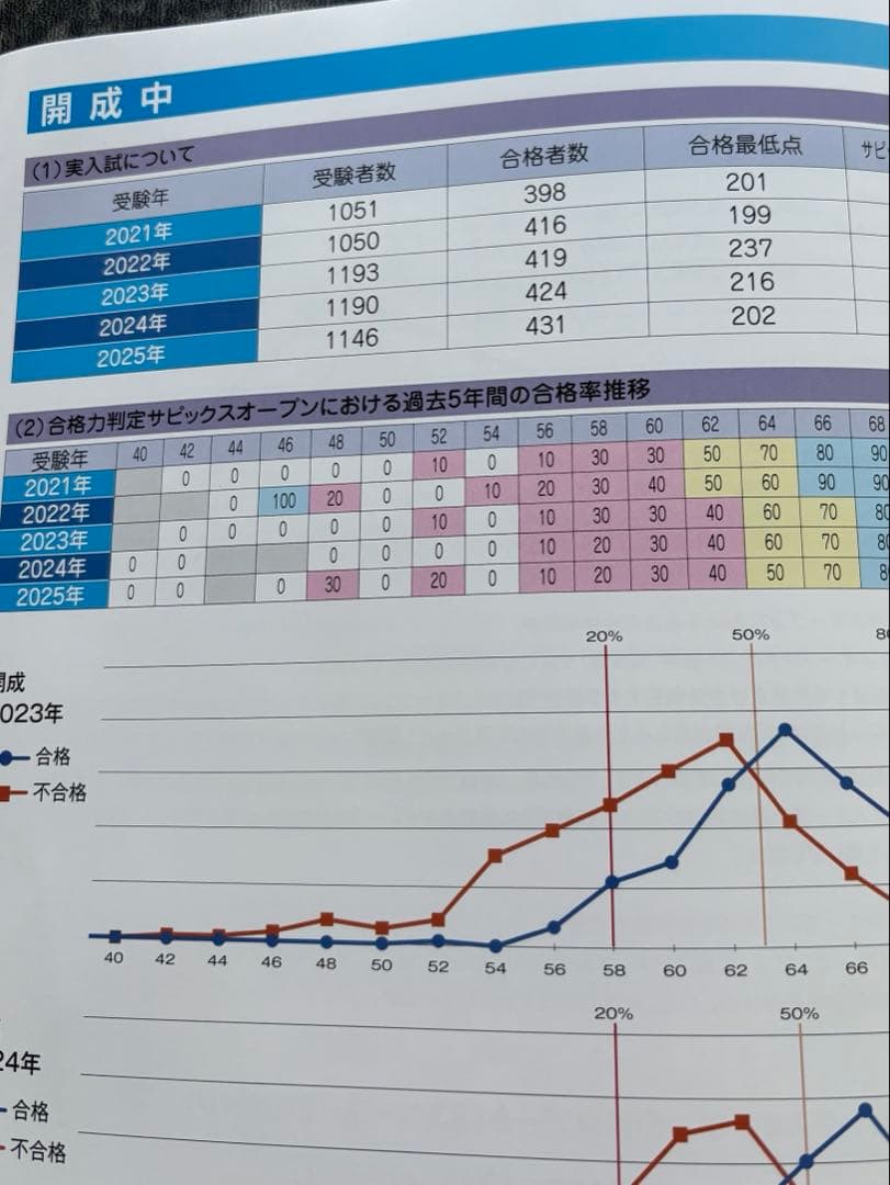 2026年2月受験終了組・最新版】SAPIX合格力判定資料付き！6年生テスト