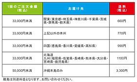 配送（料金）について | ふつか