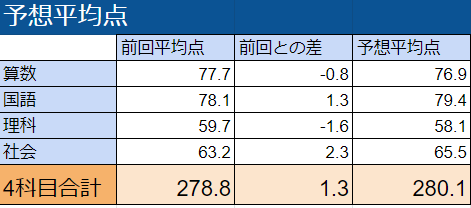 2023年6月 4年生マンスリーテスト結果速報 - サピ速 ： SAPIXテスト