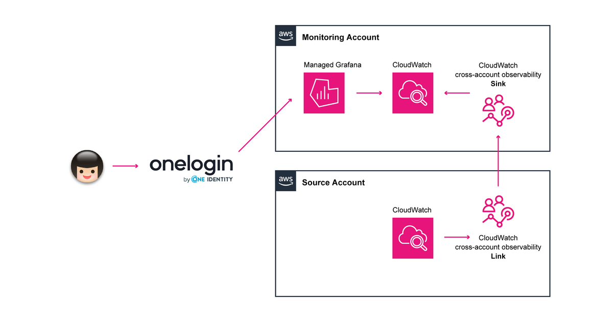 Amazon Managed Grafana】CloudWatch の クロスアカウントオブザーバ