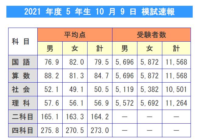日能研】公開模試（5年生8回目）の結果！ - ちゅりぷ子のもしかして