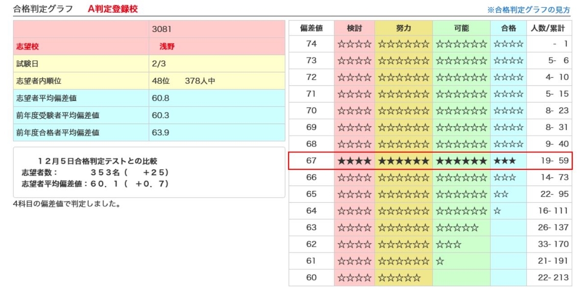 日能研】合格判定テスト（6年生後期公開模試）でわかること - ちゅりぷ