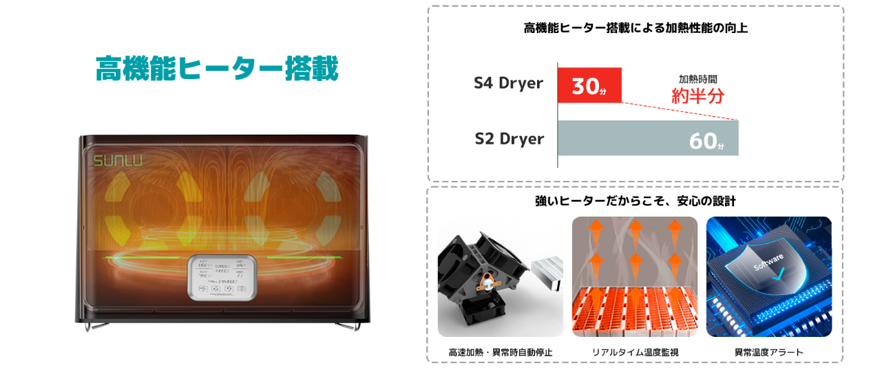 SUNLU FilaDryer S4 フィラメント乾燥/保管ボックス — 3Dプリンター