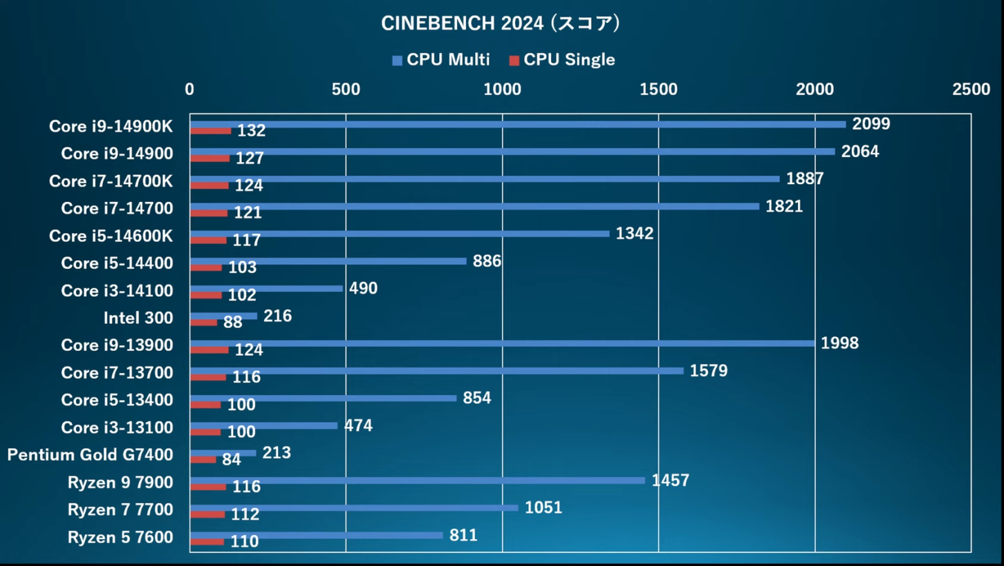 Intel 300 Dual-Core CPU Benchmarked, Proving Why It's The Lowest