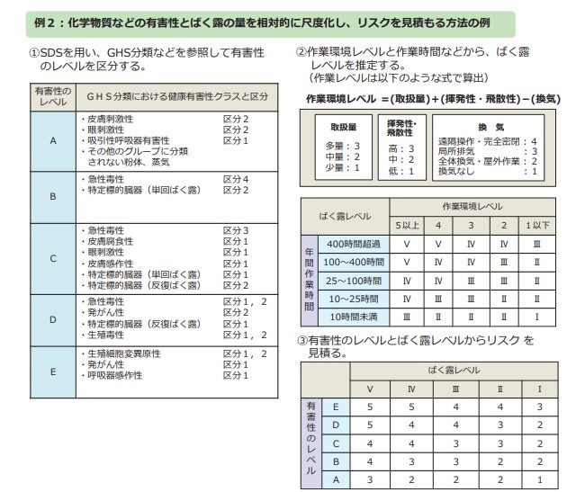 化学物質のリスクアセスメント5つの実施フローとは？3つの対象・目的